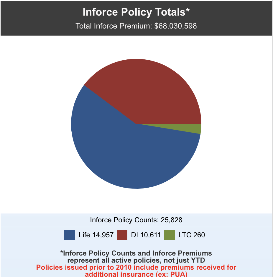 In force disability insurance premium pie graph