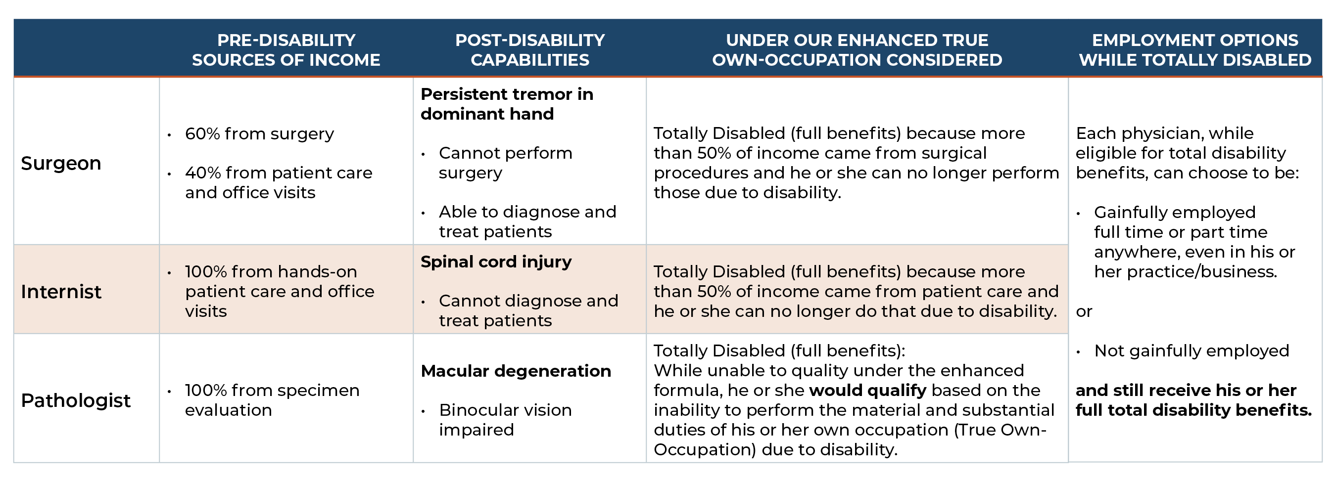 physician disability insurance examples