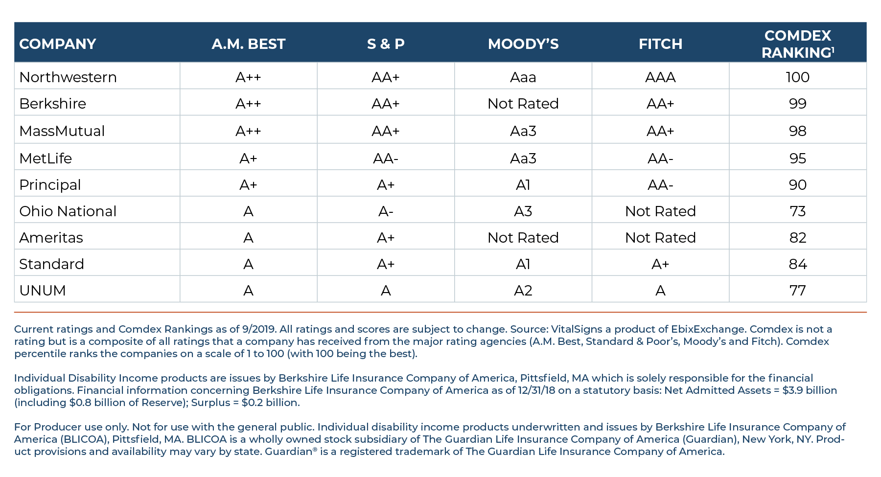 Comdex Ranking Disability Insurance Company Rankings