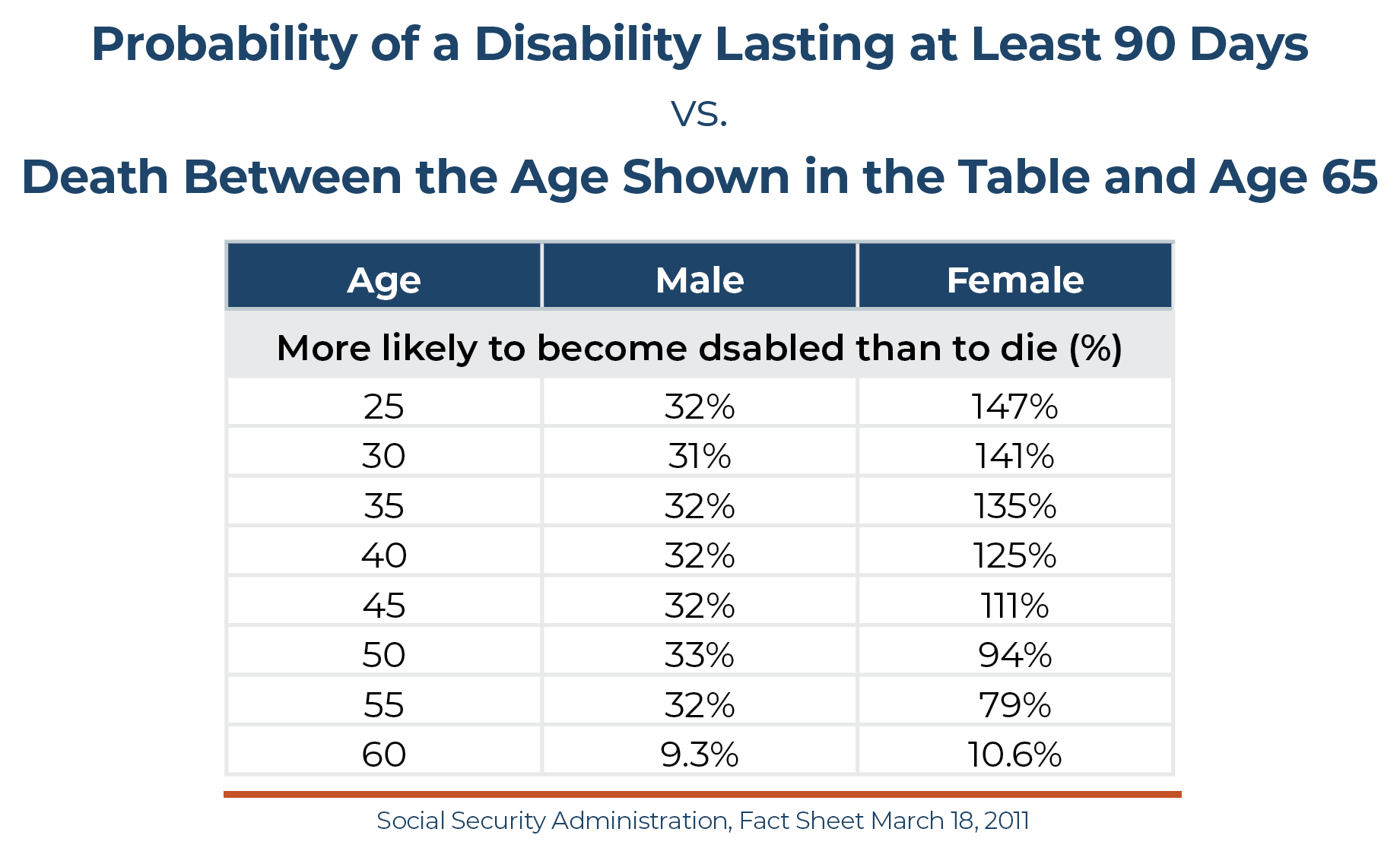 Disability Age Statistics Chart