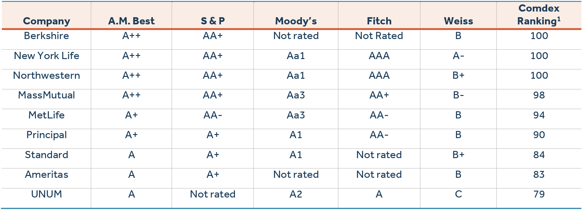 Comdex Ratings for Disability Insurance Companies