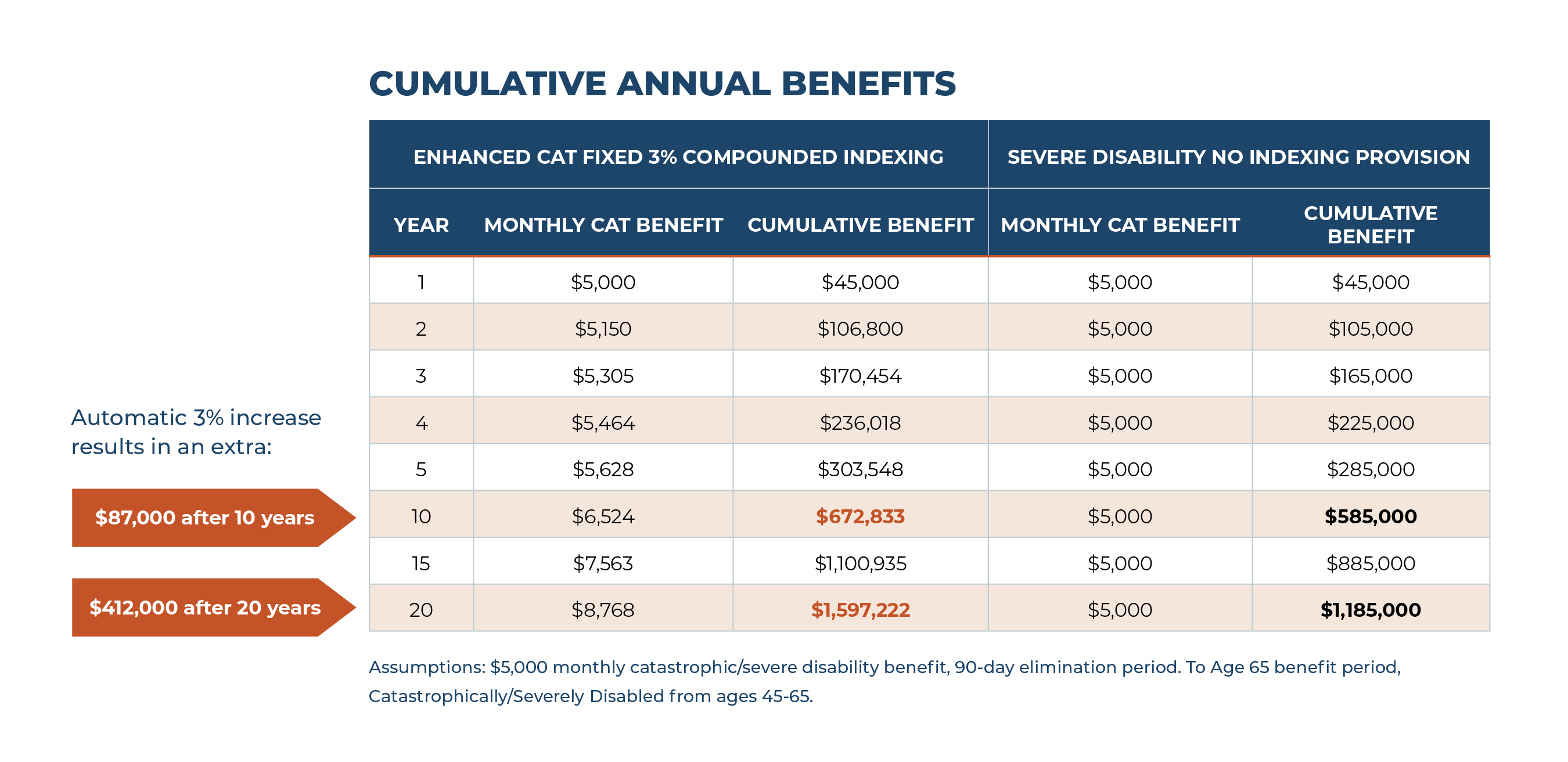 catastrophic disability benefit comparison