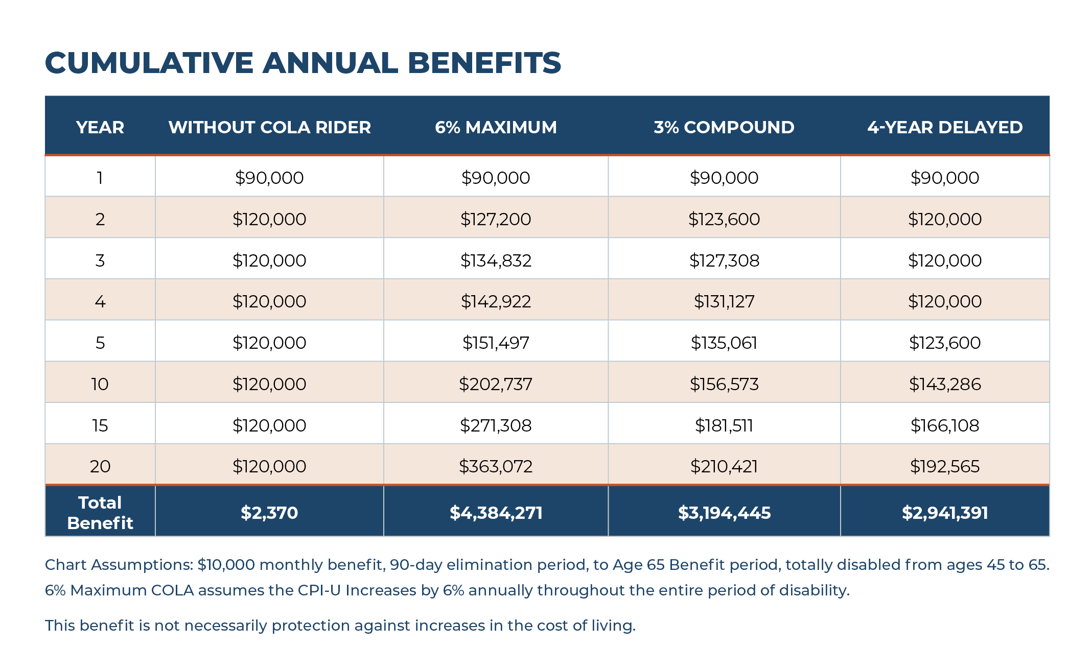 COLA rider comparison