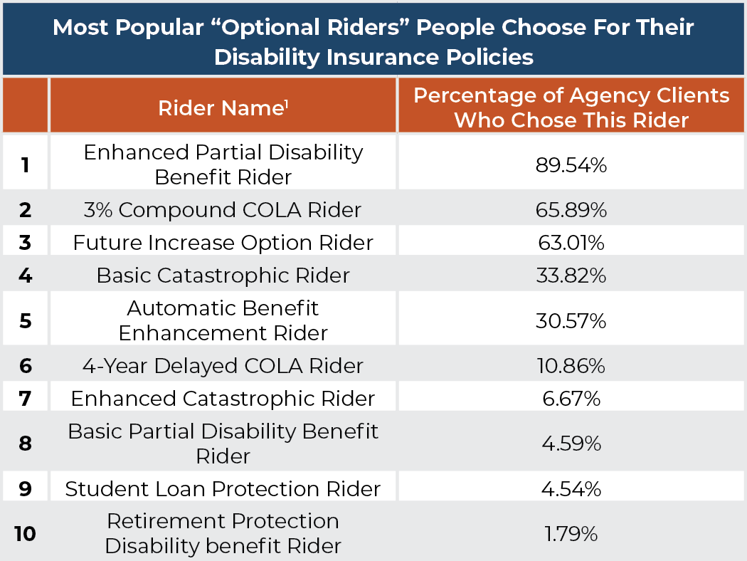 Popular optional riders