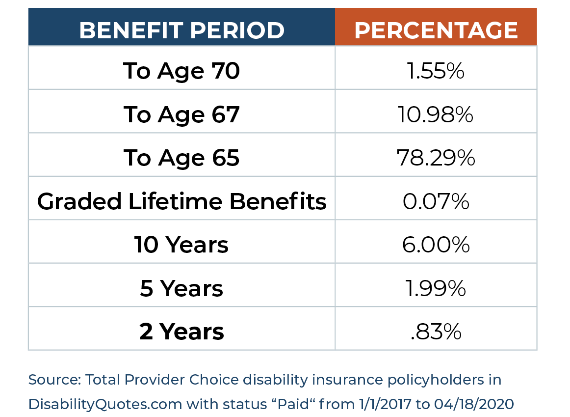 benefit period